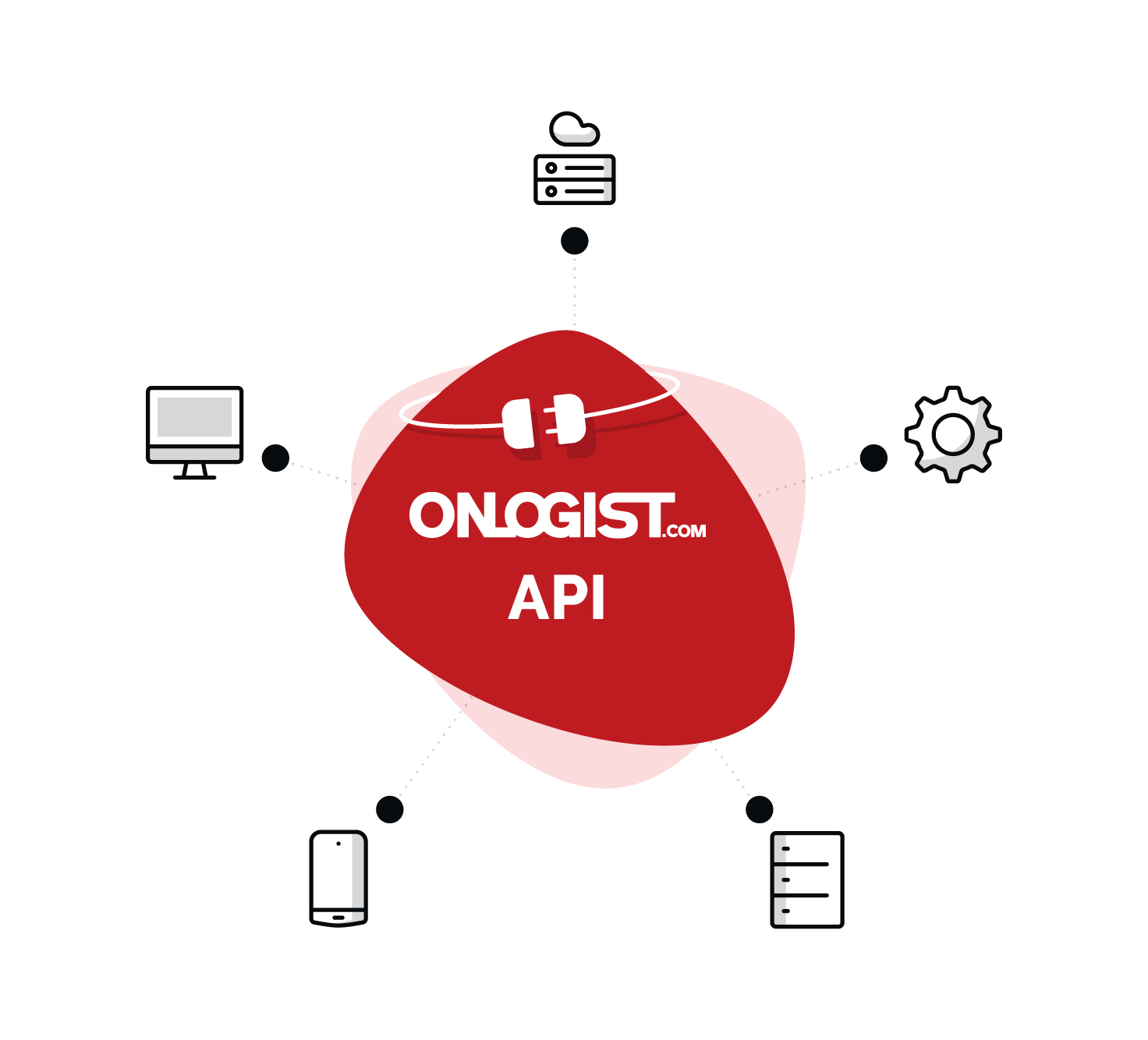 Diagramm der ONLOGIST-API mit verbundenen Ger&auml;ten und Systemen